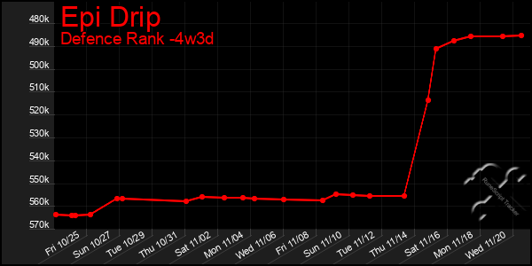 Last 31 Days Graph of Epi Drip