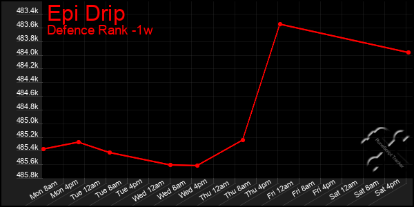 Last 7 Days Graph of Epi Drip