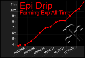 Total Graph of Epi Drip