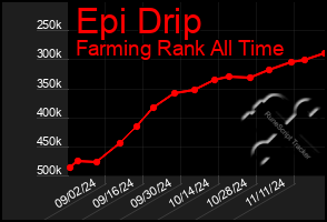 Total Graph of Epi Drip