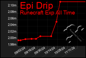 Total Graph of Epi Drip