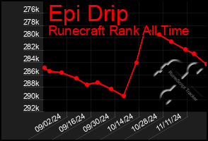 Total Graph of Epi Drip