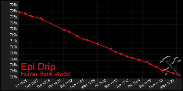 Last 31 Days Graph of Epi Drip