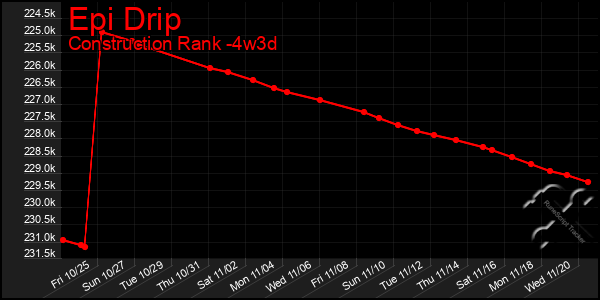 Last 31 Days Graph of Epi Drip