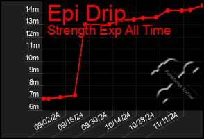 Total Graph of Epi Drip