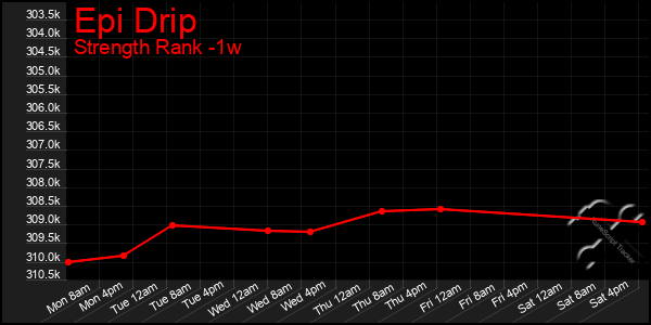 Last 7 Days Graph of Epi Drip