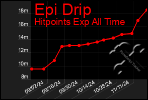 Total Graph of Epi Drip