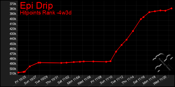 Last 31 Days Graph of Epi Drip