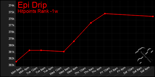 Last 7 Days Graph of Epi Drip