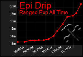 Total Graph of Epi Drip