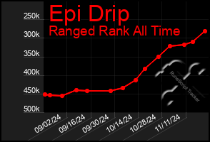 Total Graph of Epi Drip