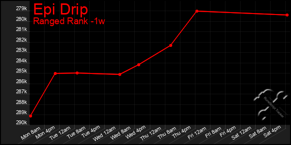 Last 7 Days Graph of Epi Drip