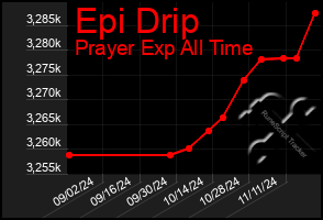 Total Graph of Epi Drip