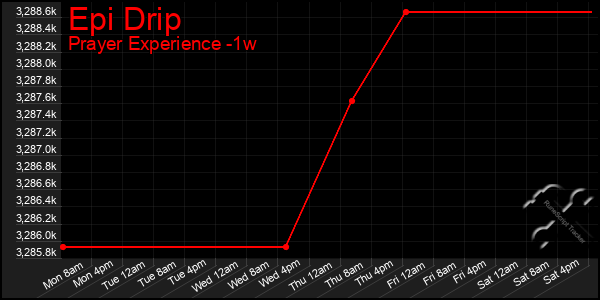 Last 7 Days Graph of Epi Drip