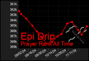 Total Graph of Epi Drip