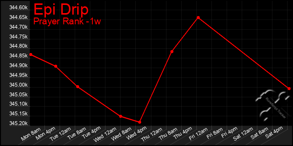 Last 7 Days Graph of Epi Drip