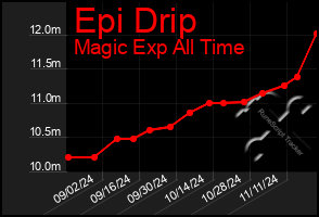 Total Graph of Epi Drip