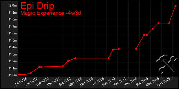 Last 31 Days Graph of Epi Drip