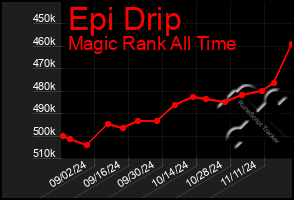 Total Graph of Epi Drip