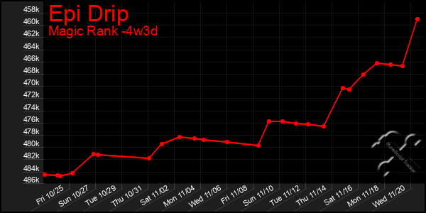 Last 31 Days Graph of Epi Drip