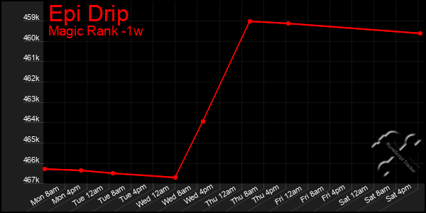 Last 7 Days Graph of Epi Drip