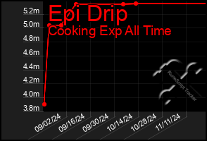 Total Graph of Epi Drip