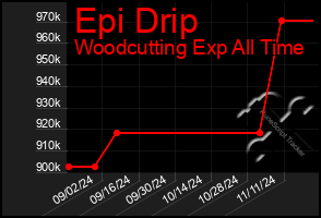 Total Graph of Epi Drip