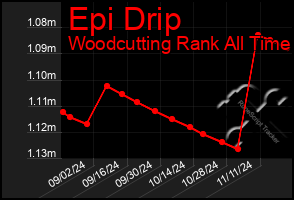 Total Graph of Epi Drip