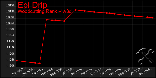 Last 31 Days Graph of Epi Drip