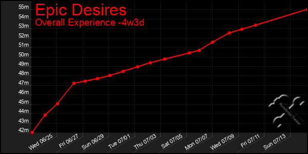 Last 31 Days Graph of Epic Desires