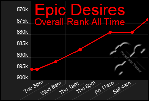 Total Graph of Epic Desires