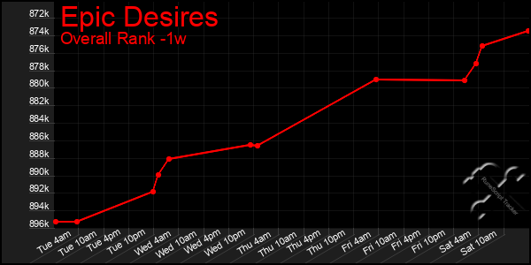 1 Week Graph of Epic Desires