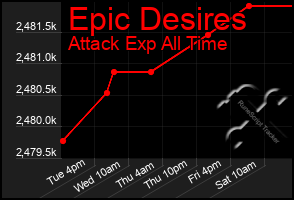 Total Graph of Epic Desires