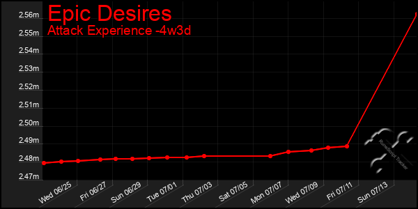 Last 31 Days Graph of Epic Desires