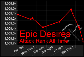 Total Graph of Epic Desires