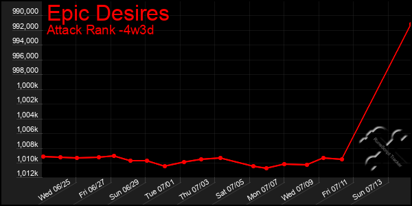 Last 31 Days Graph of Epic Desires
