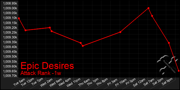 Last 7 Days Graph of Epic Desires