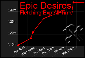 Total Graph of Epic Desires