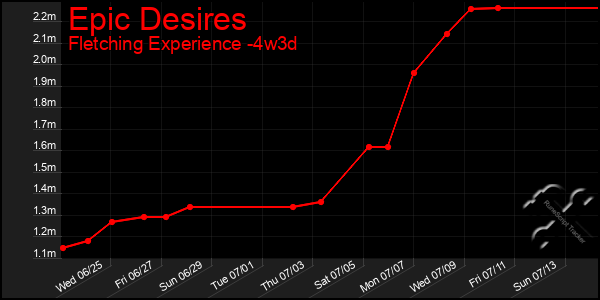 Last 31 Days Graph of Epic Desires
