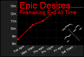 Total Graph of Epic Desires