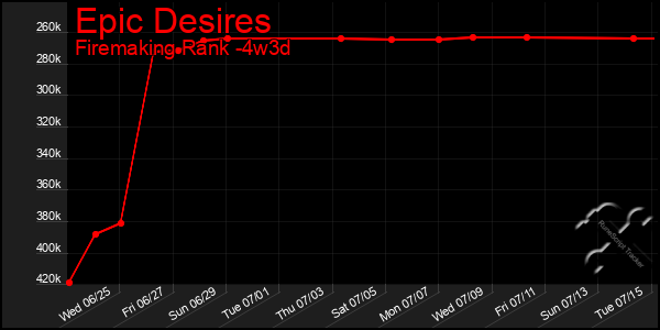 Last 31 Days Graph of Epic Desires