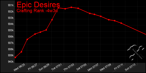 Last 31 Days Graph of Epic Desires