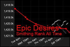 Total Graph of Epic Desires