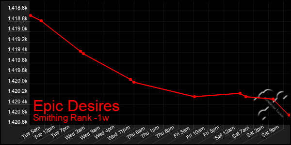 Last 7 Days Graph of Epic Desires