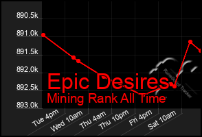 Total Graph of Epic Desires
