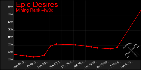 Last 31 Days Graph of Epic Desires