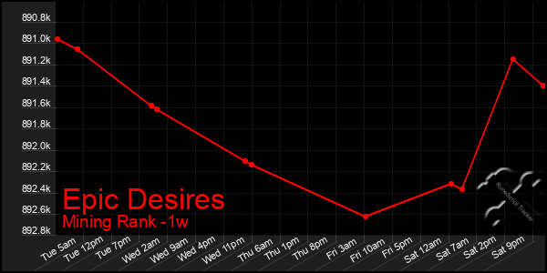 Last 7 Days Graph of Epic Desires