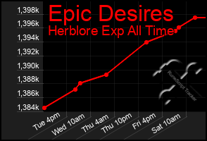 Total Graph of Epic Desires