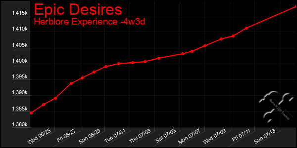 Last 31 Days Graph of Epic Desires