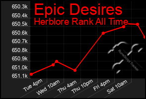 Total Graph of Epic Desires